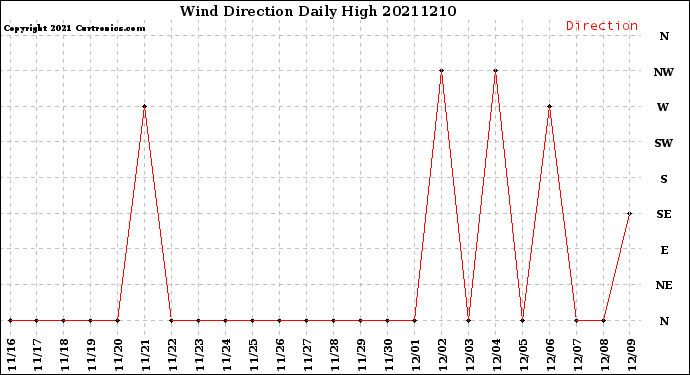 Milwaukee Weather Wind Direction<br>Daily High