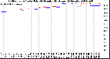 Milwaukee Weather Outdoor Temp / Dew Point<br>by Minute<br>(24 Hours) (Alternate)