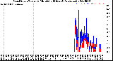 Milwaukee Weather Wind Speed/Gusts<br>by Minute<br>(24 Hours) (Alternate)