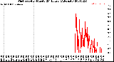 Milwaukee Weather Wind Speed<br>by Minute<br>(24 Hours) (Alternate)