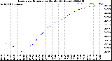 Milwaukee Weather Barometric Pressure<br>per Minute<br>(24 Hours)