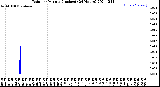 Milwaukee Weather Rain<br>per Minute<br>(Inches)<br>(24 Hours)