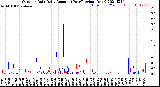 Milwaukee Weather Outdoor Rain<br>Daily Amount<br>(Past/Previous Year)