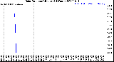 Milwaukee Weather Rain Rate<br>per Minute<br>(24 Hours)