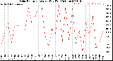 Milwaukee Weather Solar Radiation<br>Avg per Day W/m2/minute