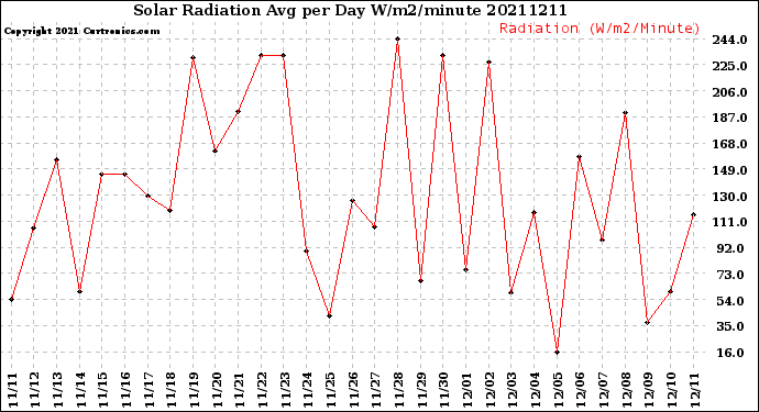 Milwaukee Weather Solar Radiation<br>Avg per Day W/m2/minute