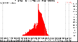 Milwaukee Weather Solar Radiation<br>per Minute<br>(24 Hours)