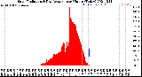 Milwaukee Weather Solar Radiation<br>& Day Average<br>per Minute<br>(Today)