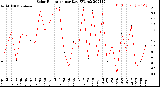 Milwaukee Weather Solar Radiation<br>per Day KW/m2