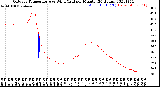 Milwaukee Weather Outdoor Temperature<br>vs Wind Chill<br>per Minute<br>(24 Hours)