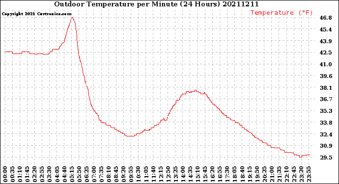 Milwaukee Weather Outdoor Temperature<br>per Minute<br>(24 Hours)