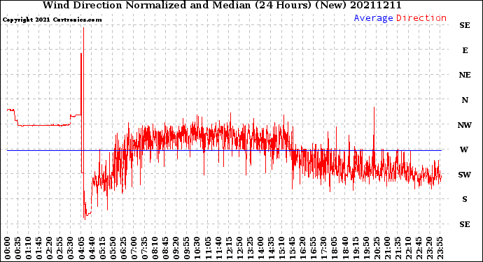 Milwaukee Weather Wind Direction<br>Normalized and Median<br>(24 Hours) (New)