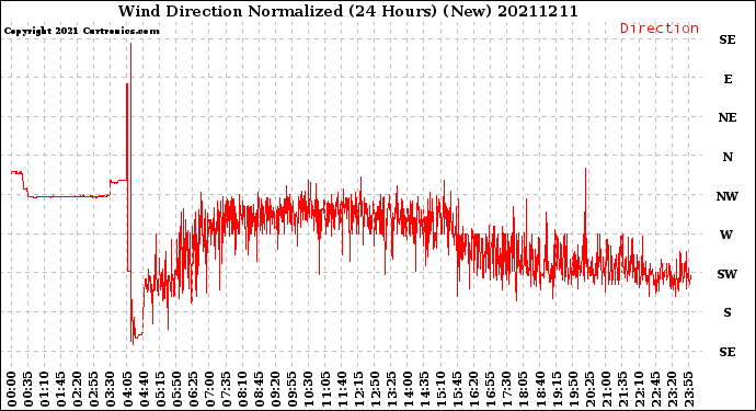 Milwaukee Weather Wind Direction<br>Normalized<br>(24 Hours) (New)