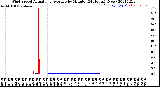 Milwaukee Weather Wind Speed<br>Actual and Average<br>by Minute<br>(24 Hours) (New)