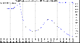 Milwaukee Weather Wind Chill<br>Hourly Average<br>(24 Hours)