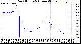 Milwaukee Weather Wind Chill<br>per Minute<br>(24 Hours)