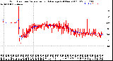 Milwaukee Weather Wind Direction<br>Normalized and Average<br>(24 Hours) (Old)