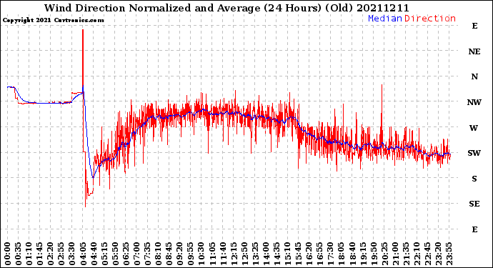 Milwaukee Weather Wind Direction<br>Normalized and Average<br>(24 Hours) (Old)