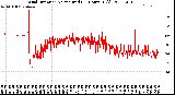 Milwaukee Weather Wind Direction<br>Normalized<br>(24 Hours) (Old)