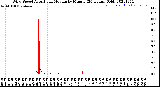 Milwaukee Weather Wind Speed<br>Actual and Median<br>by Minute<br>(24 Hours) (Old)