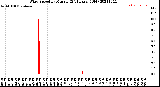 Milwaukee Weather Wind Speed<br>by Minute<br>(24 Hours) (Old)