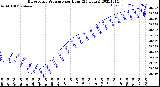 Milwaukee Weather Barometric Pressure<br>per Hour<br>(24 Hours)