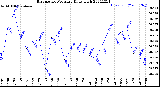 Milwaukee Weather Barometric Pressure<br>Daily High