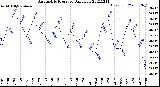 Milwaukee Weather Barometric Pressure<br>Daily Low