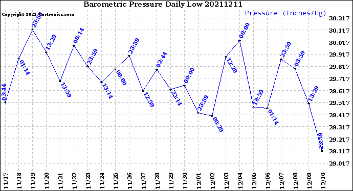 Milwaukee Weather Barometric Pressure<br>Daily Low