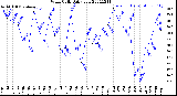 Milwaukee Weather Wind Chill<br>Daily Low