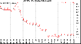 Milwaukee Weather Dew Point<br>(24 Hours)