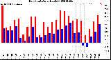 Milwaukee Weather Dew Point<br>Daily High/Low