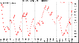 Milwaukee Weather Dew Point<br>Daily High