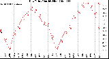 Milwaukee Weather Dew Point<br>Monthly High