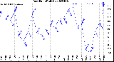 Milwaukee Weather Dew Point<br>Daily Low