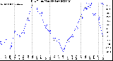 Milwaukee Weather Dew Point<br>Monthly Low