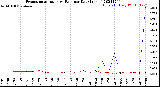 Milwaukee Weather Evapotranspiration<br>vs Rain per Day<br>(Inches)