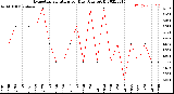 Milwaukee Weather Evapotranspiration<br>per Day (Ozs sq/ft)