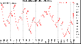 Milwaukee Weather Heat Index<br>Daily High