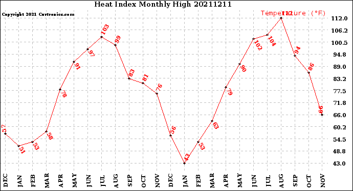 Milwaukee Weather Heat Index<br>Monthly High