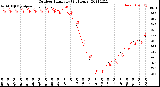 Milwaukee Weather Outdoor Humidity<br>(24 Hours)