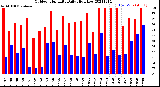 Milwaukee Weather Outdoor Humidity<br>Daily High/Low