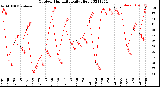 Milwaukee Weather Outdoor Humidity<br>Daily High