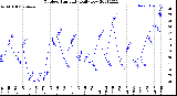 Milwaukee Weather Outdoor Humidity<br>Daily Low