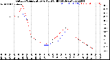 Milwaukee Weather Outdoor Temperature<br>vs Wind Chill<br>(24 Hours)