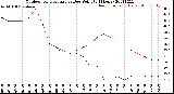 Milwaukee Weather Outdoor Temperature<br>vs Dew Point<br>(24 Hours)