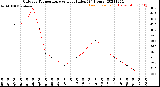 Milwaukee Weather Outdoor Temperature<br>vs Heat Index<br>(24 Hours)