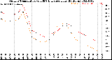 Milwaukee Weather Outdoor Temperature<br>vs THSW Index<br>per Hour<br>(24 Hours)