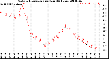 Milwaukee Weather Outdoor Temperature<br>per Hour<br>(24 Hours)