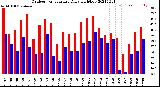 Milwaukee Weather Outdoor Temperature<br>Daily High/Low